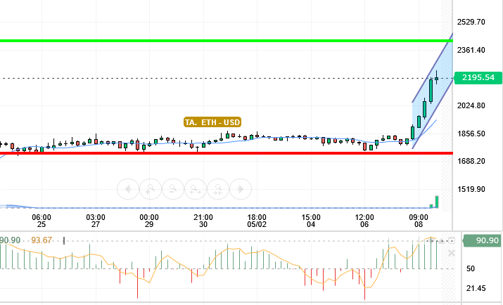 ETH / USD
