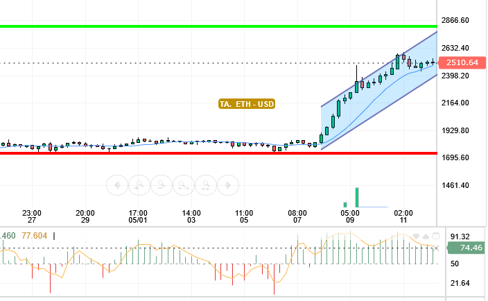 ETH / USD