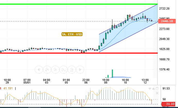 ETH / USD