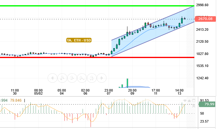 ETH / USD