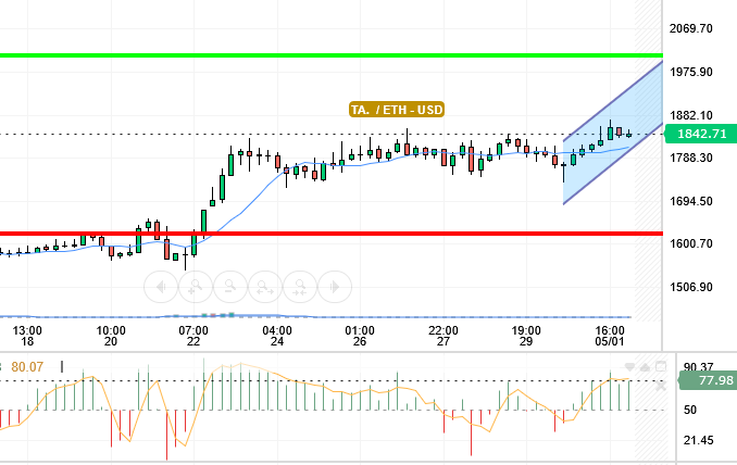 ETH / USD