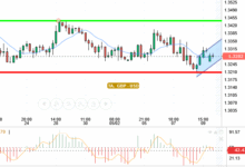 GBP / USD