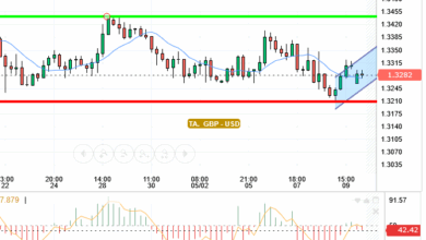 GBP / USD