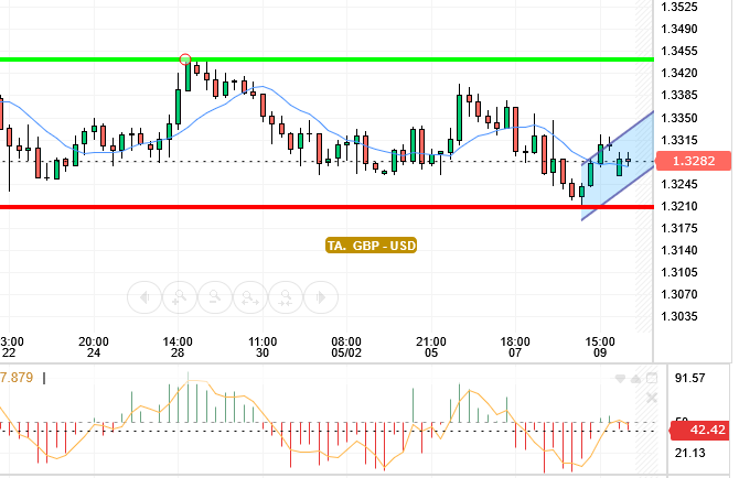 GBP / USD