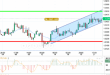 GBP / USD
