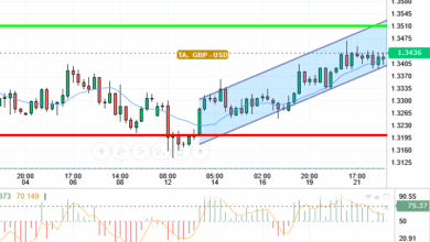 GBP / USD