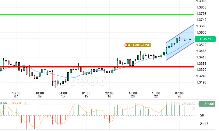GBP / USD