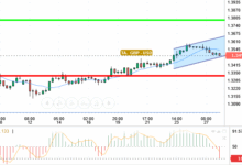 GBP / USD