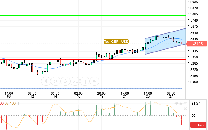 GBP / USD