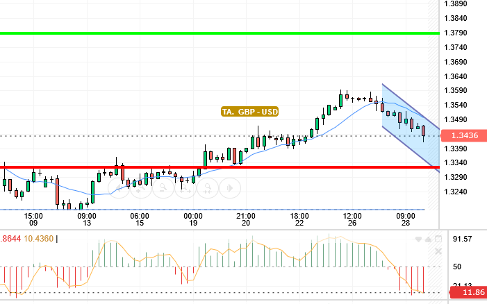 GBP / USD