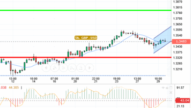 GBP / USD