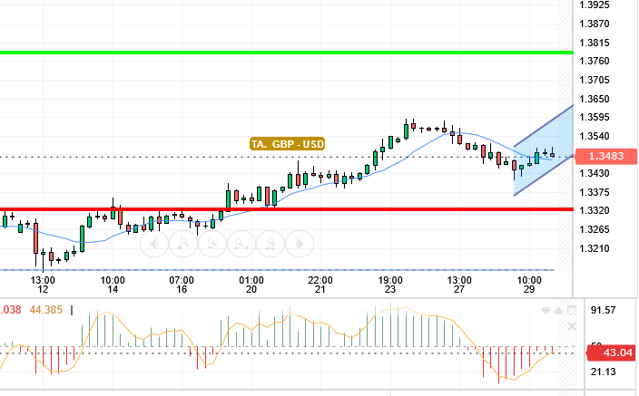 GBP / USD
