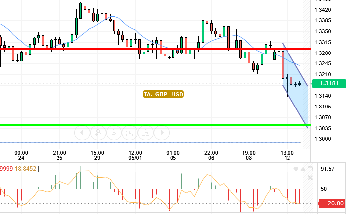 GBP / USD