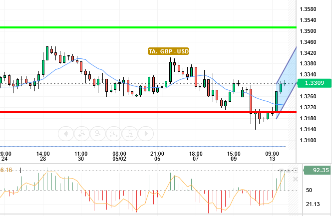GBP / USD