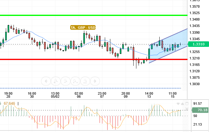 GBP / USD