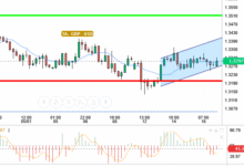 GBP / USD