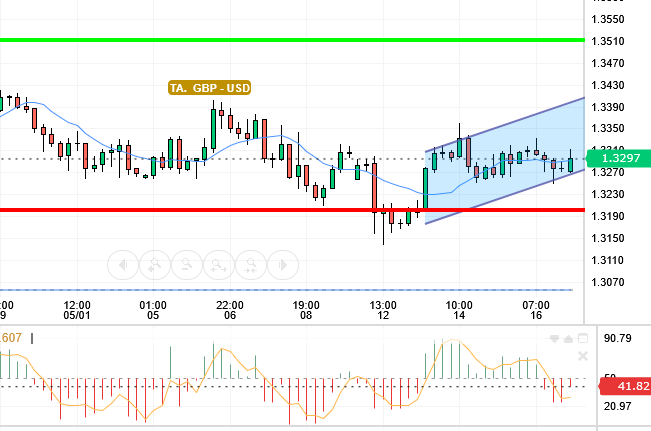 GBP / USD