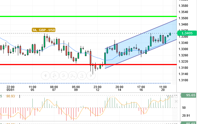 GBP / USD