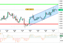 GBP / USD