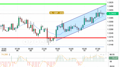 GBP / USD