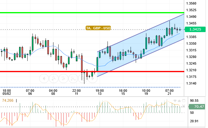 GBP / USD