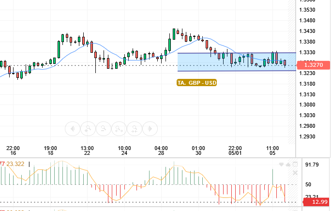 GBP / USD