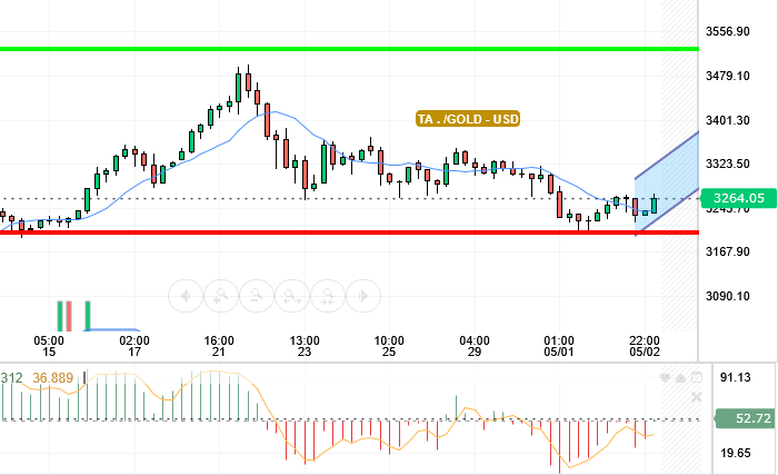 GOLD / USD