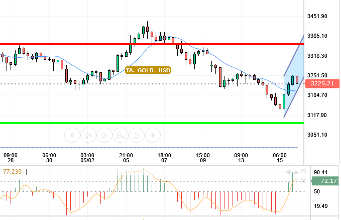 GOLD / USD