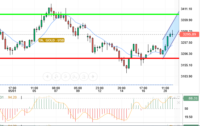 GOLD / USD