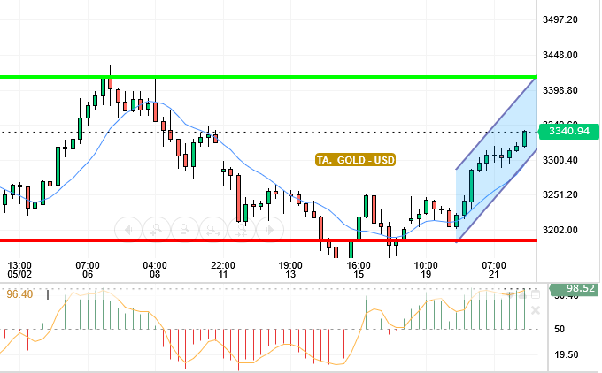 GOLD / USD