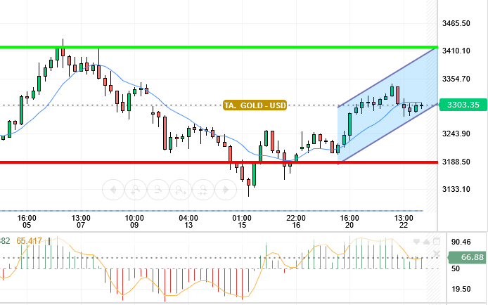GOLD / USD