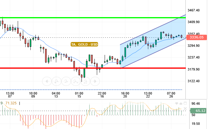 GOLD / USD