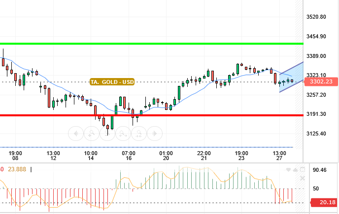 GOLD / USD