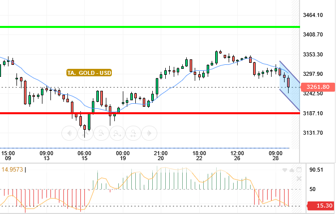 GOLD / USD