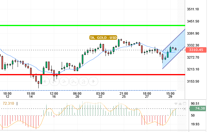 GOLD / USD