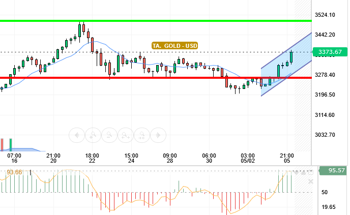 GOLD / USD