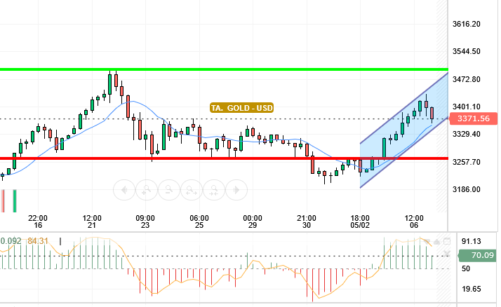 GOLD / USD