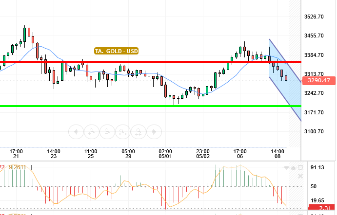 GOLD / USD
