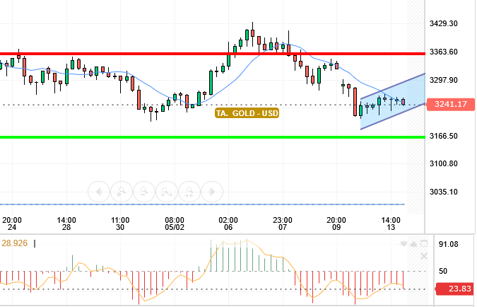 GOLD /USD