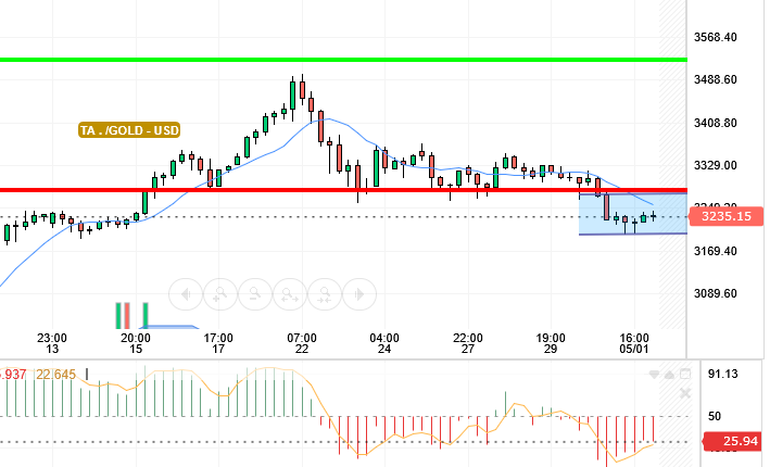 GOLD / USD