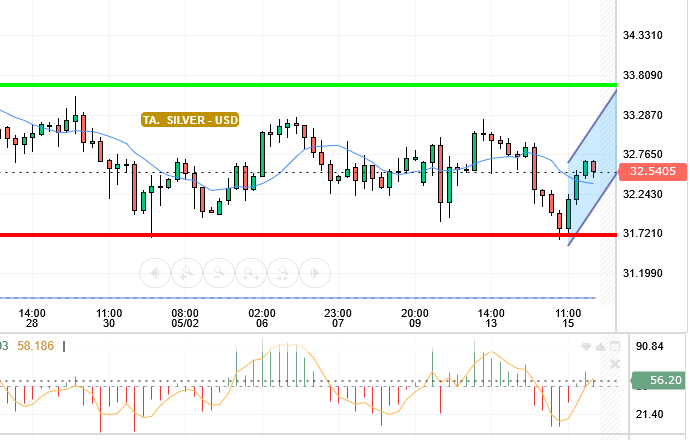 SILVER / USD