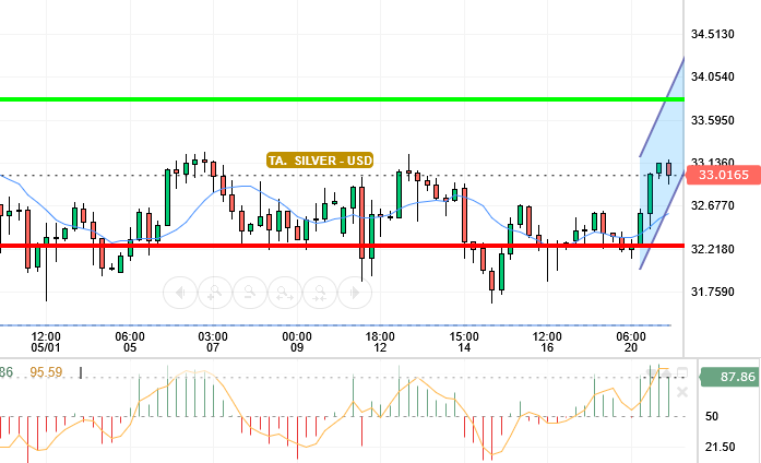 SILVER / USD