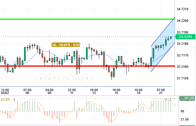 SILVER / USD
