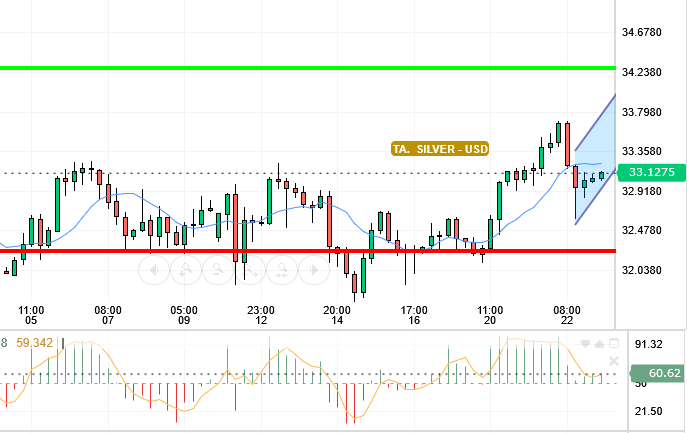 SILVER / USD