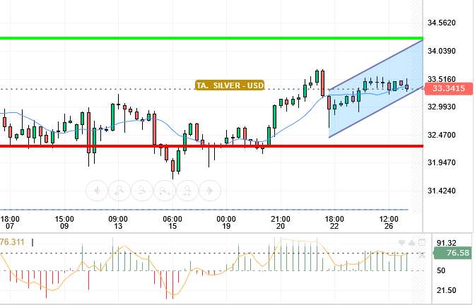 SILVER / USD