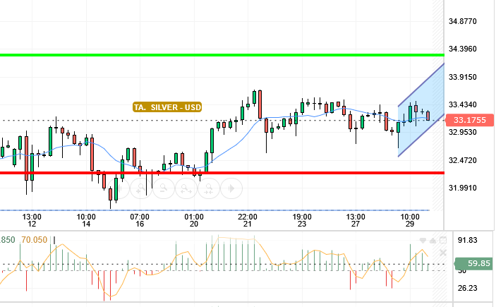 SILVER / USD