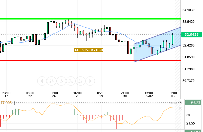 SILVER / USD