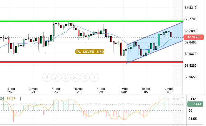 SILVER / USD
