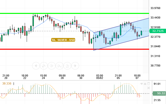 SILVER / USD