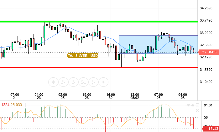 SILVER / USD
